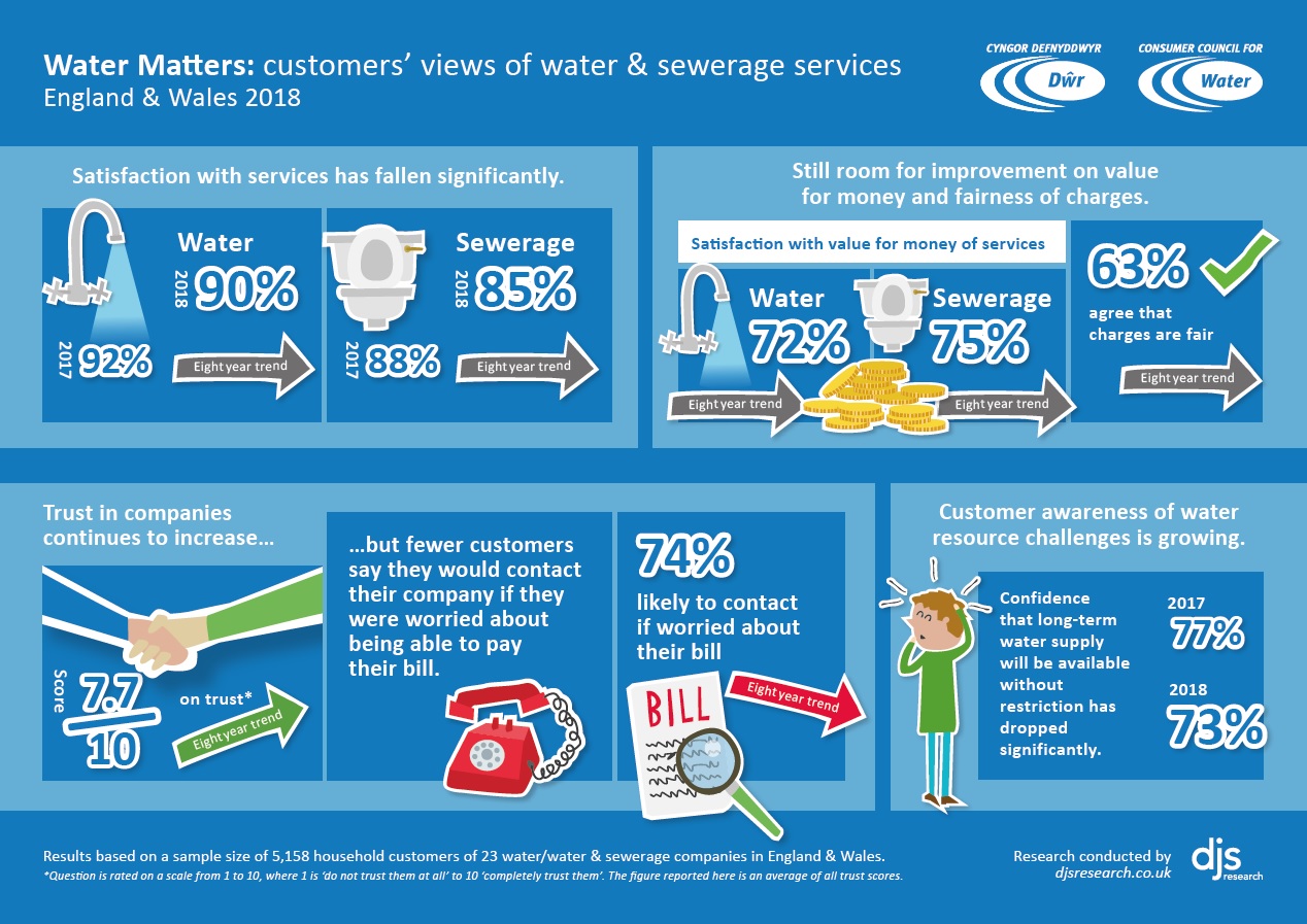 Infographic for Water Matters: Household customers’ views of their water and sewerage services 2018-19 - England and Wales