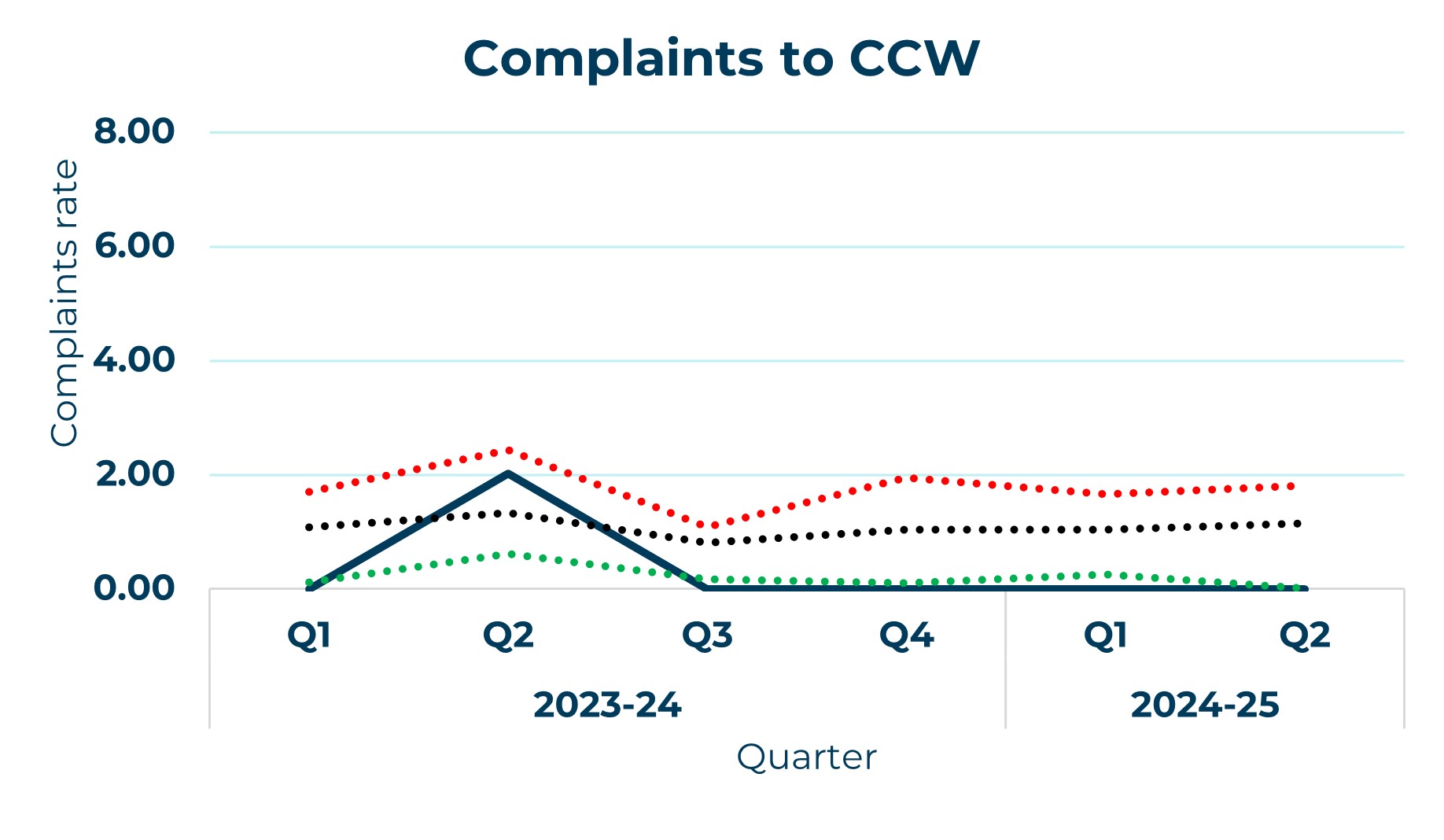 first business water line graph showing complaints to ccw yearly trend