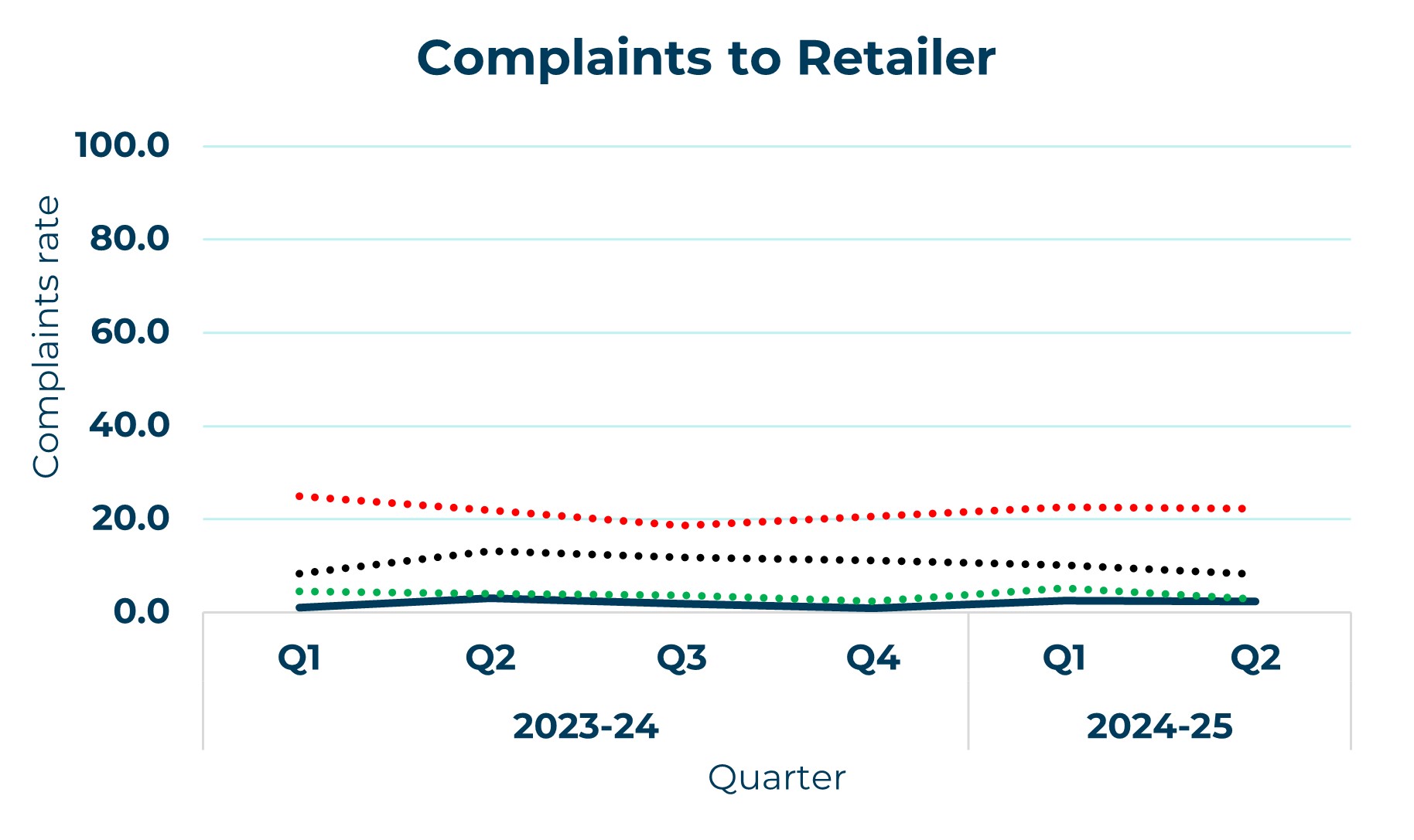 first business water line graph showing complaints to retailer yearly trend